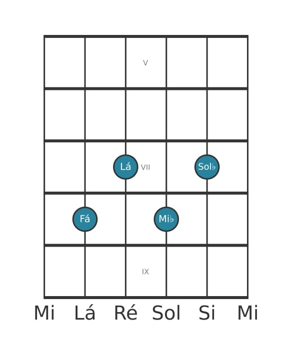 Voz de guitarra #2 do acorde Fá Sétima dominante com nona bemol