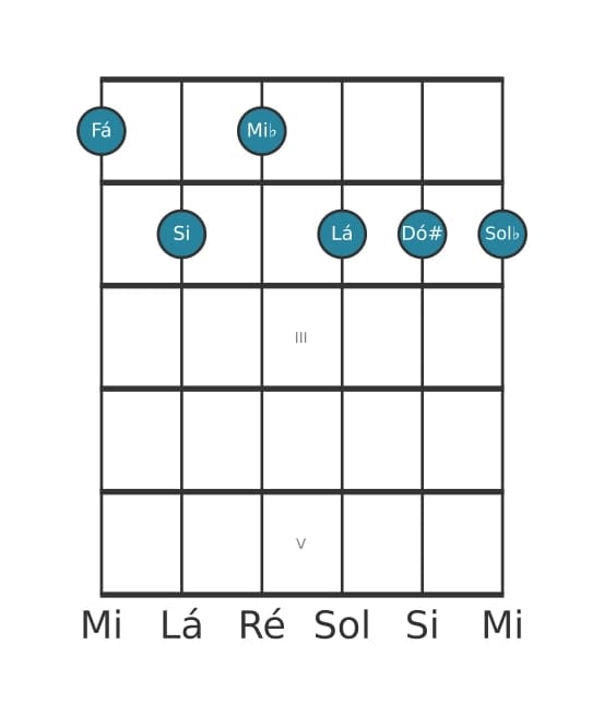 Voz de guitarra #0 do acorde Fá Dominante setima sustenido quinta bemol nona sustenido decimaprimeira