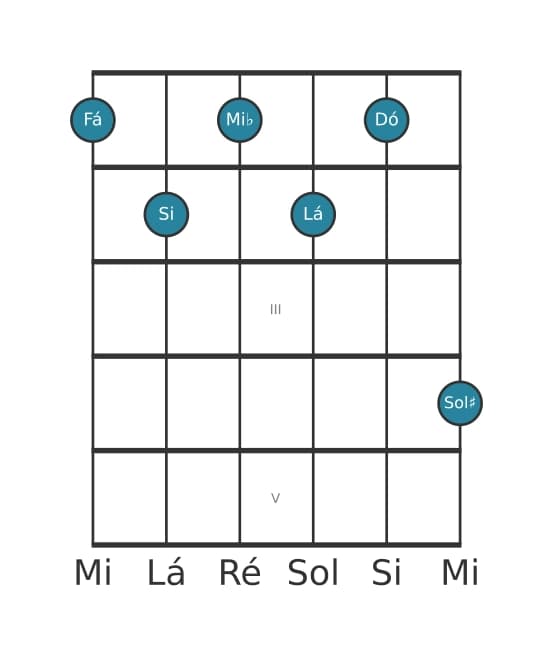 Voz de guitarra #2 do acorde Fá Dominante setima sustenido nona sustenido decimaprimeira
