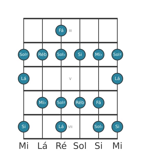 Escala de guitarra para Fá Alterada na posição 2