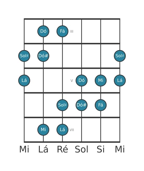 Escala de guitarra para Fá Aumentada na posição 2