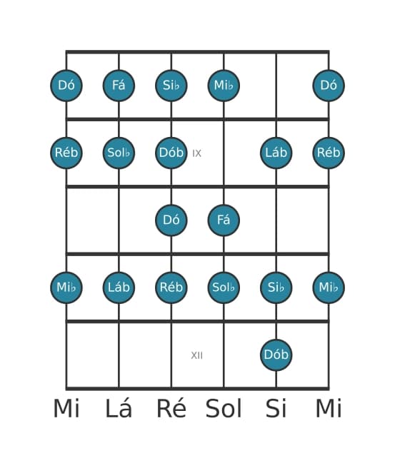 Escala de guitarra para Fá Bebop Locria na posição 7