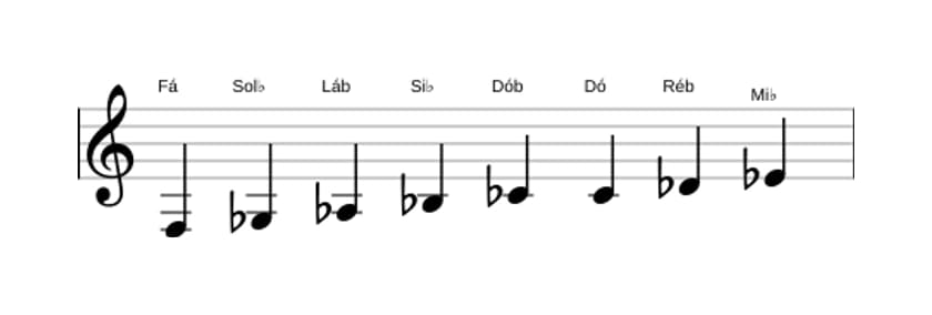 Partituras da escala Fá Bebop Locria em três oitavas (3)