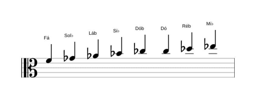 Partituras da escala Fá Bebop Locria em três oitavas (4)