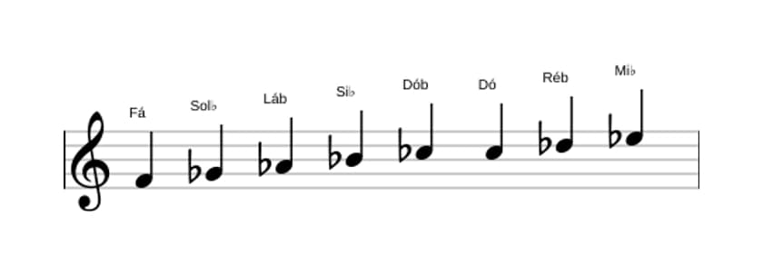 Partituras da escala Fá Bebop Locria em três oitavas (4)