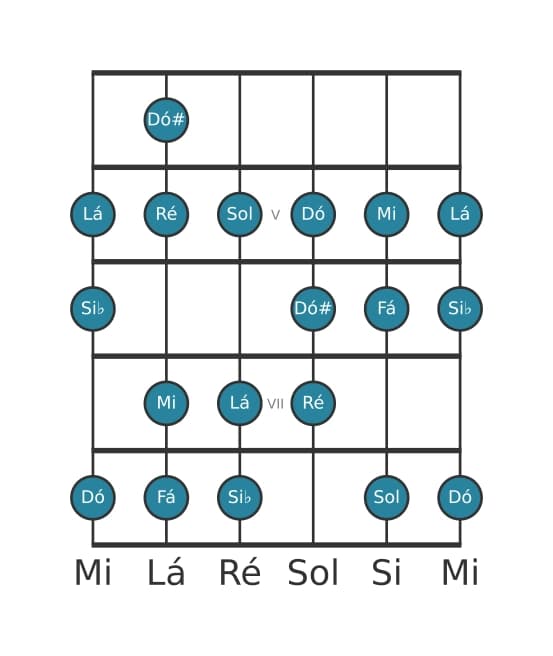Escala de guitarra para Fá Bebop Maior na posição 3