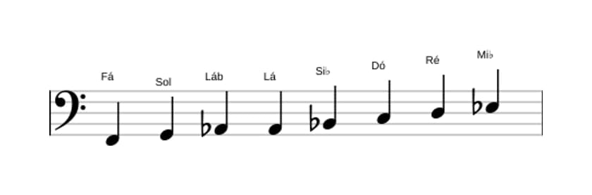 Partituras da escala Fá Bebop Menor em três oitavas (2)