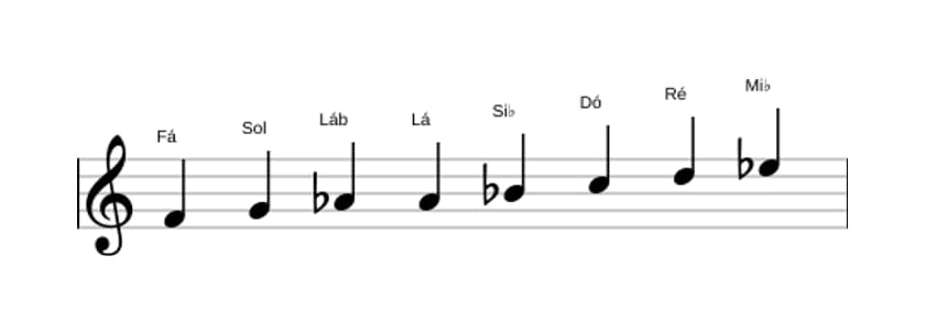 Partituras da escala Fá Bebop Menor em três oitavas (4)