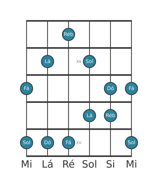 Escala de guitarra para Fá Bemol 6 Pentatonica na posição 10