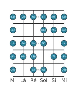 Escala de guitarra para Fá Blues Composta na posição 2