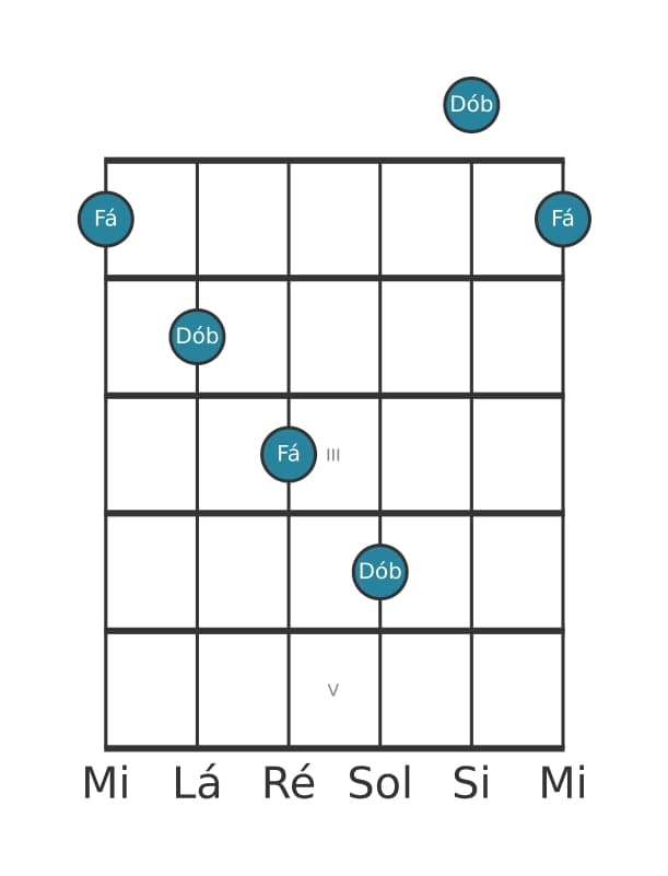 Diagrama de intervalo de guitarra para Décima segunda diminuta na posição 0
