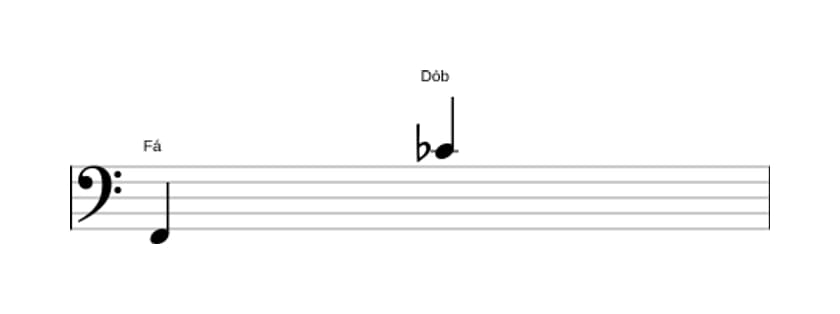 Partitura do intervalo Décima segunda diminuta em três oitavas (2)