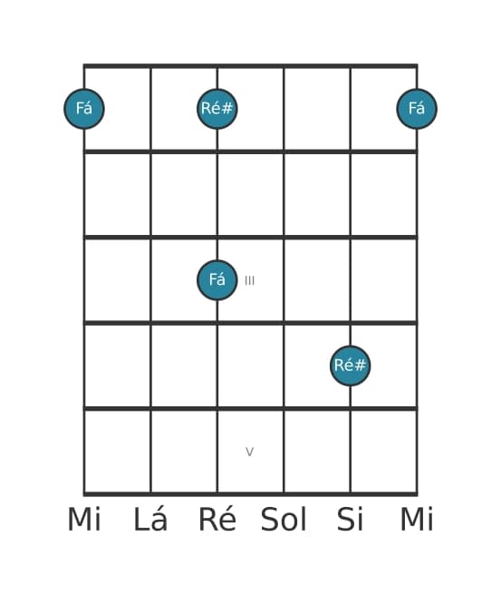 Diagrama de intervalo de guitarra para Décima terceira aumentada na posição 0
