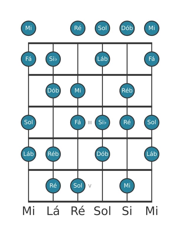 Escala de guitarra para Fá Diminuta na posição 0