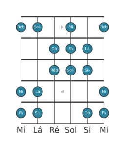 Escala de guitarra para Fá Double Harmonica Maior na posição 8