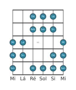 Escala de guitarra para Fá Double Harmonica Maior na posição 9