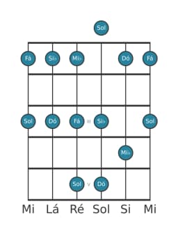 Escala de guitarra para Fá Egyptian na posição 0