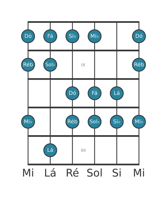 Escala de guitarra para Fá Frigia Dominante na posição 7