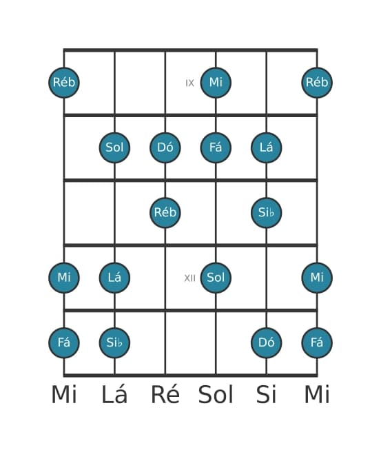 Escala de guitarra para Fá Harmonica Maior na posição 8