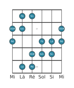 Escala de guitarra para Fá Hexatonica Simetrica na posição 7