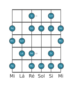 Escala de guitarra para Fá Hungara Maior na posição 8