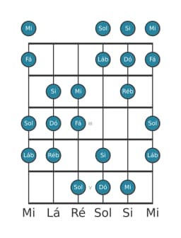 Escala de guitarra para Fá Hungara Menor na posição 0