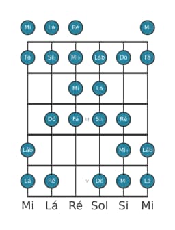 Escala de guitarra para Fá Kafi Raga na posição 0