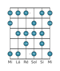 Escala de guitarra para Fá Lidia Diminuta na posição 2
