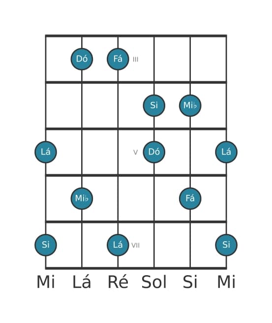 Escala de guitarra para Fá Lidia Dominante Pentatonica na posição 2