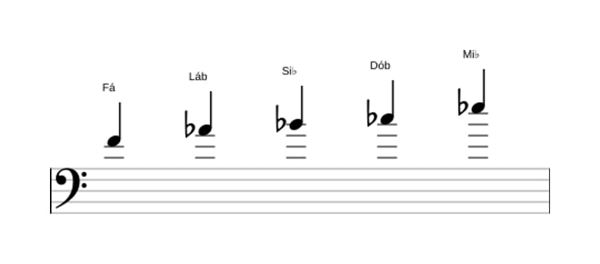 Partituras da escala Fá Locria Pentatonica em três oitavas (4)