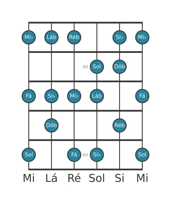 Escala de guitarra para Fá Locria ♯2 na posição 10