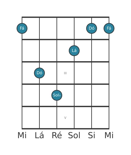 Voz de guitarra #2 do acorde Fá Maior adicionada bemol nona