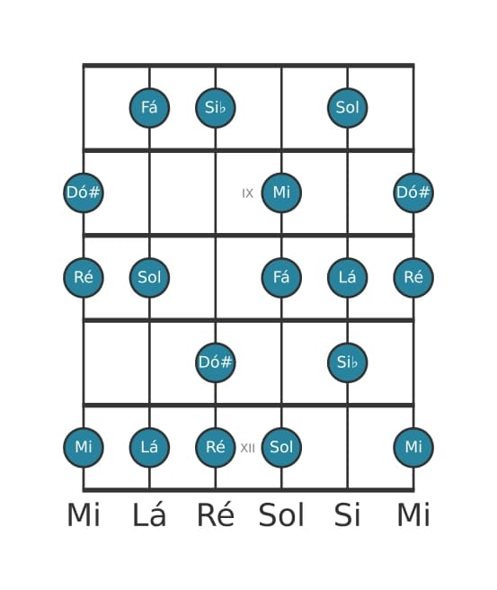 Escala de guitarra para Fá Maior Aumentada na posição 7