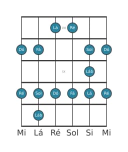Escala de guitarra para Fá Maior Blues na posição 6