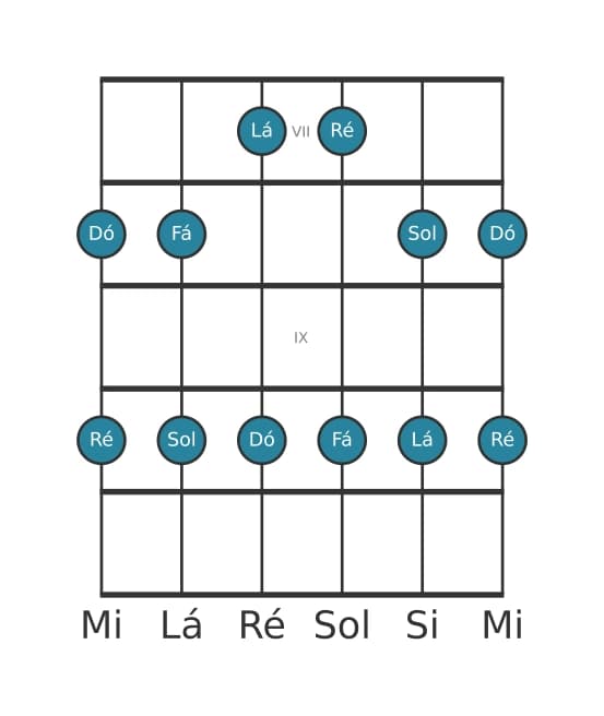 Escala de guitarra para Fá Maior Pentatonica na posição 6