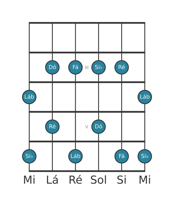 Escala de guitarra para Fá Menor seis Pentatonica na posição 1