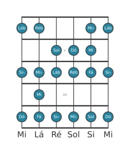 Escala de guitarra para Fá Menor Bebop na posição 3