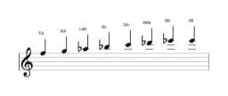 Partituras da escala Fá Menor Bebop em três oitavas (5)