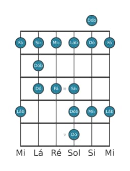 Escala de guitarra para Fá Menor Blues na posição 0