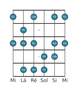 Escala de guitarra para Fá Menor Hexatonica na posição 5