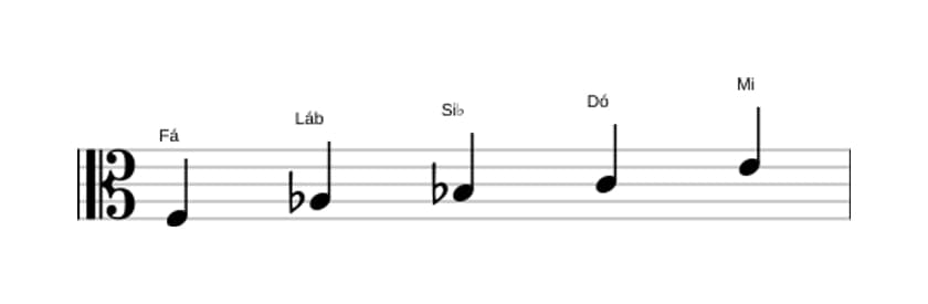 Partituras da escala Fá Menor Maior 7 Pentatonica em três oitavas (3)