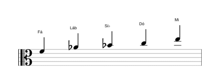 Partituras da escala Fá Menor Maior 7 Pentatonica em três oitavas (4)