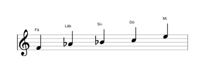Partituras da escala Fá Menor Maior 7 Pentatonica em três oitavas (4)