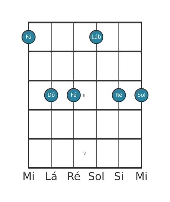 Voz de guitarra #0 do acorde Fá Menor sexta e nona