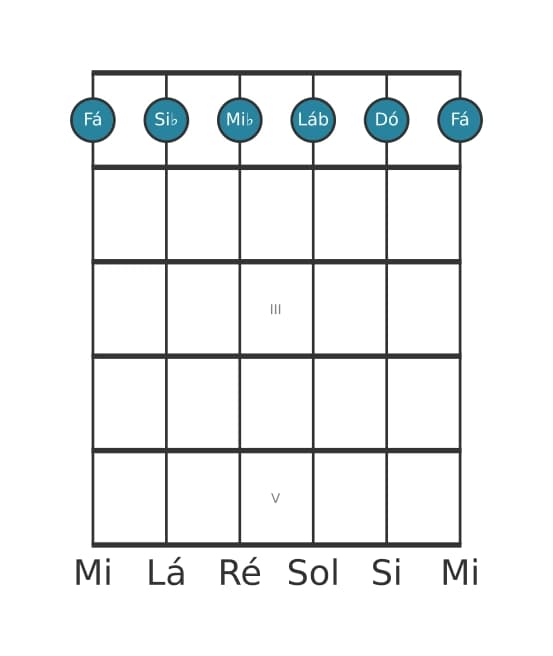 Voz de guitarra #0 do acorde Fá Menor setima adicionada decimaprimeira