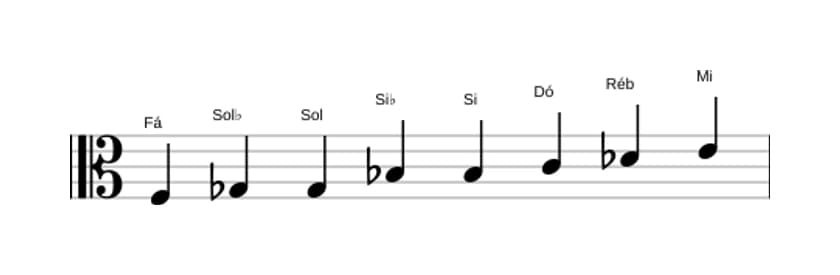 Partituras da escala Fá Messiaen's Mode 4 em três oitavas (3)