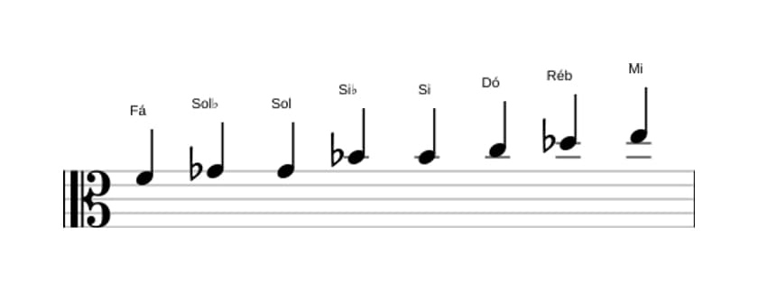 Partituras da escala Fá Messiaen's Mode 4 em três oitavas (4)