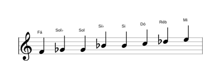 Partituras da escala Fá Messiaen's Mode 4 em três oitavas (4)