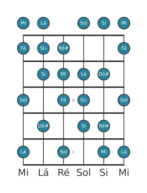 Escala de guitarra para Fá Messiaen's Mode 6 na posição 0