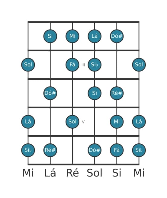 Escala de guitarra para Fá Messiaen's Mode 6 na posição 1